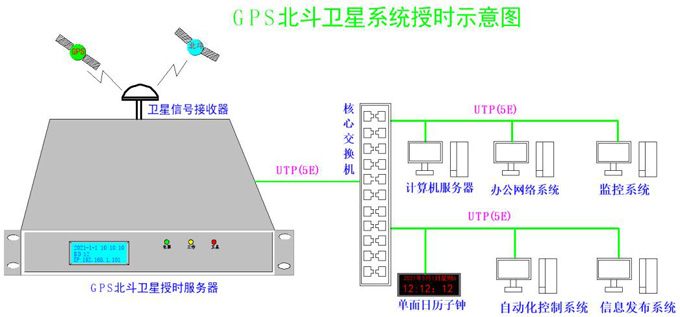 網(wǎng)絡(luò)衛(wèi)星授時(shí)組建圖