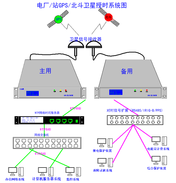 北斗時鐘服務(wù)器同步授時電力系統(tǒng)的闡述